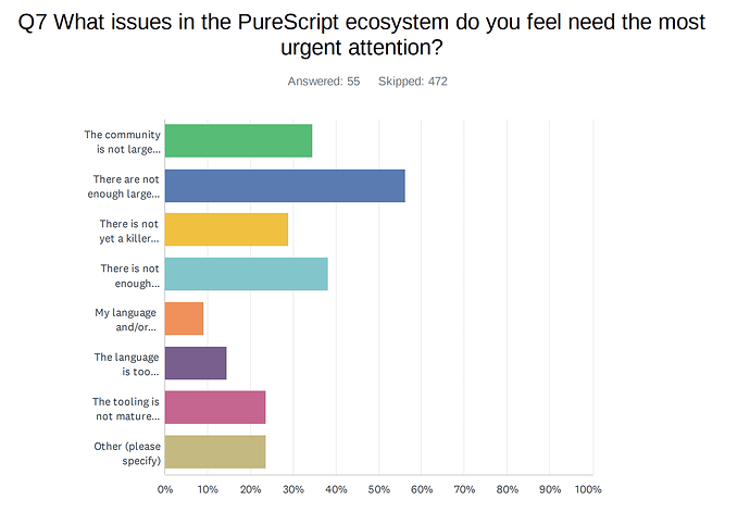 Responses from those who have stopped using PureScript