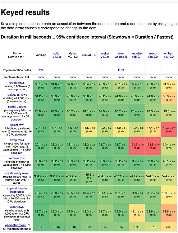JS Framework Benchmark for Deku - the results are in! - PureScript ...