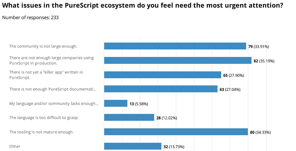 The State of PureScript Survey 2023 - The Results Are In ...